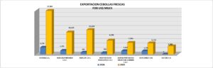 Cebolla Fresca Perú Exportación 2026 Abril
