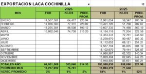 Cochinilla Laca Perú Exportación 2026 Abril