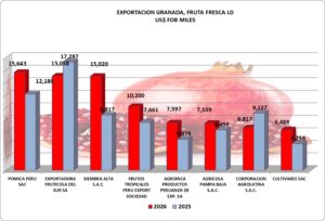 Granada Perú Exportación 2026 Abril