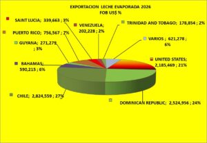 Leche Evaporada Perú Exportación 2026 Abril
