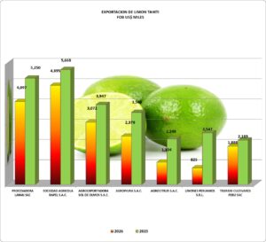 Limón Tahiti Perú Exportación 2026 Abril