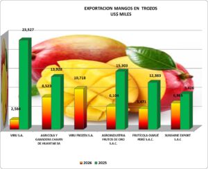 Mangos en Trozos Perú Exportación 2026 Abril
