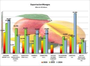 Mangos Frescos Perú Exportación 2026 Abril