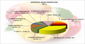 Mangos en Conservas Perú Exportación 2026 Abril