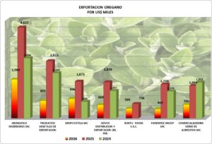Orégano Përú Exportación 2026 Abril