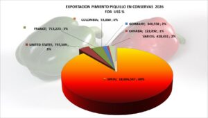 Pimientos Conservas Perú Exportación 2026 Abril