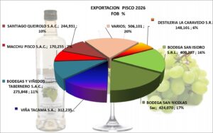 Pisco Perú Exportación 2026 Abril