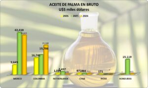 Aceite de Palma Perú Exportación 2026 Abril