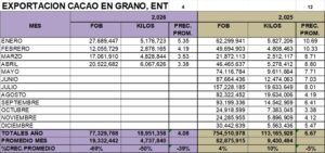 Cacao Grano Perú Exportación 2026 Abril