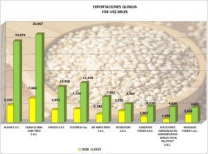Quinua Perú Exportación 2026 Abril
