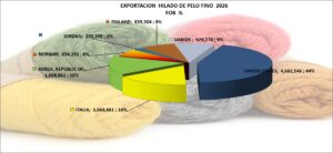 Hilado de Pelo Fino Alpaca Perú Exportación 2026 Mayo