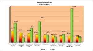 Aguacate Paltas Perú Exportación 2026 Mayo