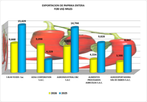 Paprika Entera Perú Exportación 2026 Mayo