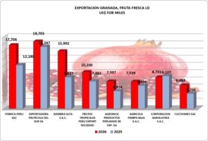 Granadas Perú Exportación 2026 Mayo