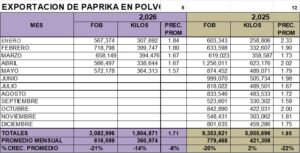 Paprika en Polvo Perú Exportación 2026 Mayo