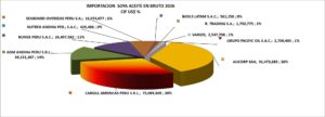 Soya Aceite en Bruto Perú Importación 2026 Junio