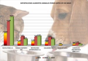 Alimentos Animales Perros y Gatos Perú Importación 2026 junio