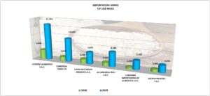 Arroz Perú Importación 2026 Junio