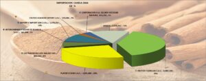 Canela Entera Perú Importación 2026 Junio