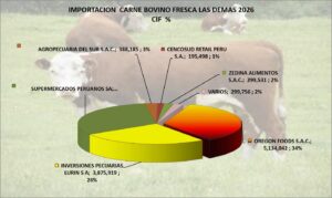 Carne Bovino Fresco Los Demás Perú Importación 2026 Junio