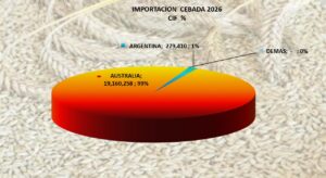 Cebada Perú Importación 2026 Junio