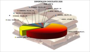 Chocolate Perú Exportación 2026 Mayo