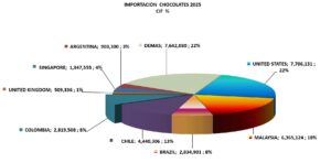 Chocolates Perú Importación 2026 Junio