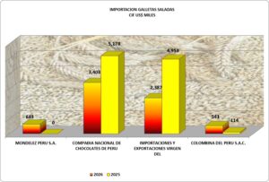 Galletas Saladas Perú Importación 2026 Junio