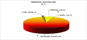 Leche Grasa Perú Importación 2026 Junio