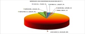 Leche y Nata Concentrada Perú Importación 2026 Junio