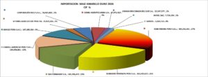Maiz Amarillo Duro Perú Importación 2026 Junio