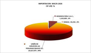 Malta Perú Importacion 2026