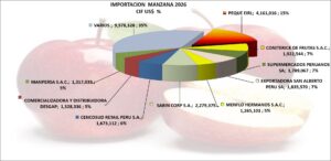 Manzanas Perú Importación 2026 Junio