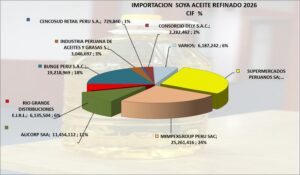 Soya Aceite refinado Perú Importación 2026 Junio