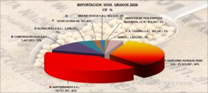 Soya Granos Perú Importación 2026 Junio