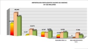Sulfato de Amonio Perú Importación 2026 Junio
