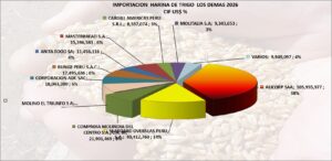 Trigo LD Perú Importación 2026 Junio