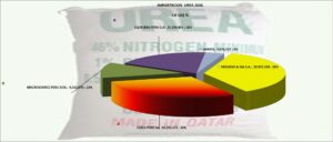 Urea Perú Importación 2026 Junio