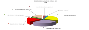 Cloruro de Potasio Perú Importación 2026 Junio