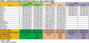 Exportaciones Agropecuarias 2026 Mayo