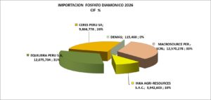Fosfato Diamónico Perú Importación 2026 Junio