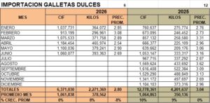 Galletas Dulces Perú Importación 2026 Junio