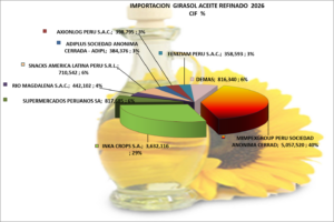 Girasol Aceite Refinado Perú Importación 2026