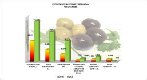 Aceitunas Preparadas Perú Exportación 2026 Julio