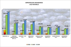 Arándanos Perú Exportación 2026 Julio