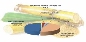 Azúcar de Caña Rubia Perú Importador 2026 Julio