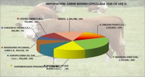 Carne de Bovino Congelada Perú Importación 2026 Junio