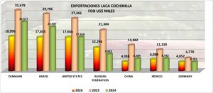 Cochinilla Laca Perú Exportación 2026 Julio