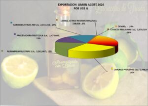 Limón Aceite Perú Exportación 2026 Julio