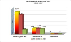Limón Eureka Perú Exportación 2026 Julio